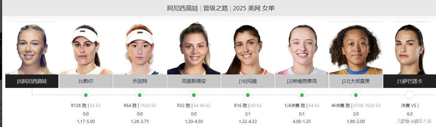 女单决赛前瞻：失误数量成萨巴获胜关键，阿尼西莫娃发球占优势